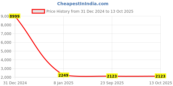 myntra.com TREEMODA Men Embroidered Regular Pure Cotton Kurta with Pyjamas treemoda Price History Graph from 31 Dec 2024 to 13 Oct 2025