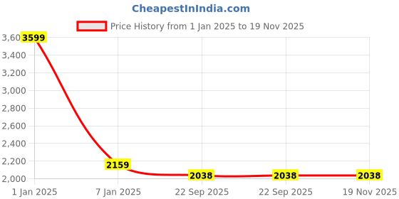 myntra.com TREEMODA Men Embroidery Nehru Jacket treemoda Price History Graph from 1 Jan 2025 to 19 Nov 2025