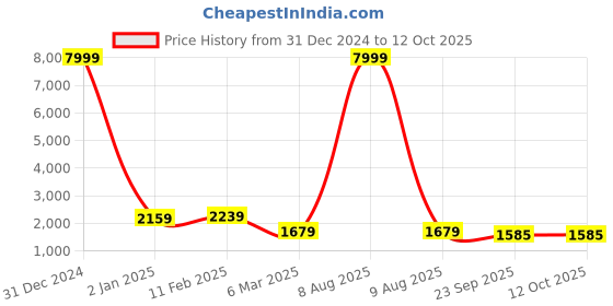 myntra.com TREEMODA Men Ethnic Motifs Printed Kurta treemoda Price History Graph from 31 Dec 2024 to 12 Oct 2025
