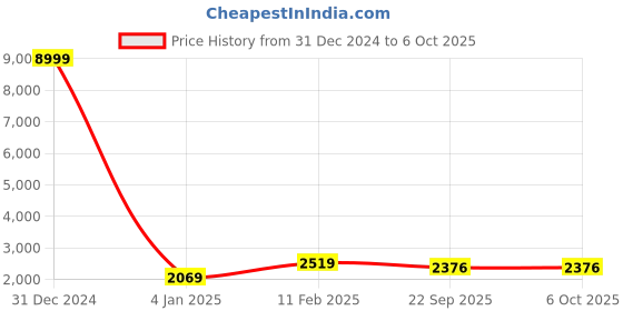 myntra.com TREEMODA Men Ethnic Motifs Regular Dupion Silk Kurta with Pyjamas treemoda Price History Graph from 31 Dec 2024 to 5 Oct 2025