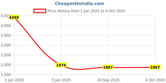 myntra.com TREEMODA Men Gold Coloured Embellished Woven Nehru Jacket treemoda Price History Graph from 1 Jan 2025 to 4 Oct 2025