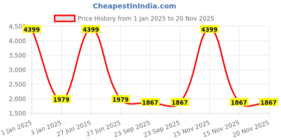 myntra.com TREEMODA Men Gold Coloured Embellished Woven Nehru Jacket treemoda Price History Graph from 1 Jan 2025 to 20 Nov 2025