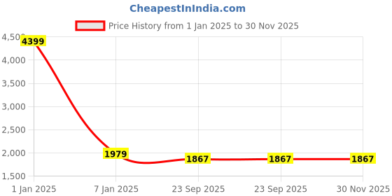 myntra.com TREEMODA Men Green & Beige Brocade Printed Woven Pure Silk Nehru Jacket treemoda Price History Graph from 1 Jan 2025 to 30 Nov 2025