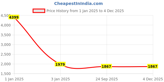 myntra.com TREEMODA Men Green & Black Embellished Brocade Nehru Jacket treemoda Price History Graph from 1 Jan 2025 to 2 Dec 2025