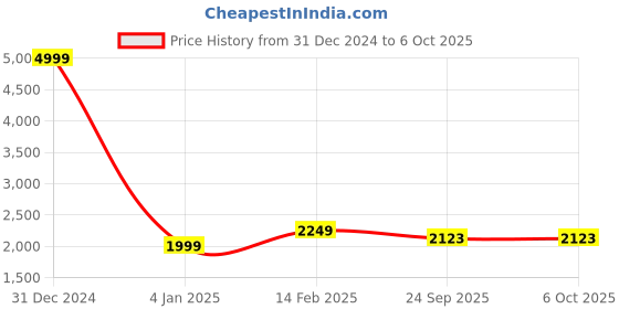 myntra.com TREEMODA Men Green & White Embroidered Kurta with Pyjamas treemoda Price History Graph from 31 Dec 2024 to 5 Oct 2025