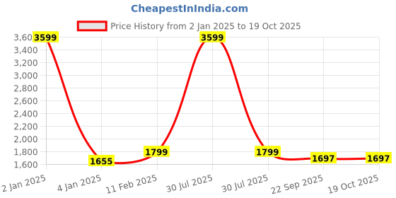 myntra.com TREEMODA Men Green Thread Work Kurta treemoda Price History Graph from 2 Jan 2025 to 18 Oct 2025