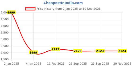 myntra.com TREEMODA Men Grey Pleated Chikankari Pure Cotton Kurta with Churidar treemoda Price History Graph from 2 Jan 2025 to 30 Nov 2025