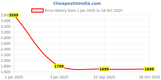 myntra.com TREEMODA Men Grey Solid Nehru Jackets treemoda Price History Graph from 1 Jan 2025 to 18 Oct 2025