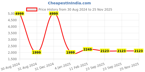 myntra.com TREEMODA Men Maroon & White Embroidered Chikankari Kurta with Churidar treemoda Price History Graph from 30 Aug 2024 to 24 Nov 2025