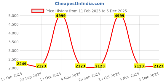 myntra.com TREEMODA Men Maroon & White Embroidered Chikankari Kurta with Pyjamas treemoda Price History Graph from 11 Feb 2025 to 5 Dec 2025