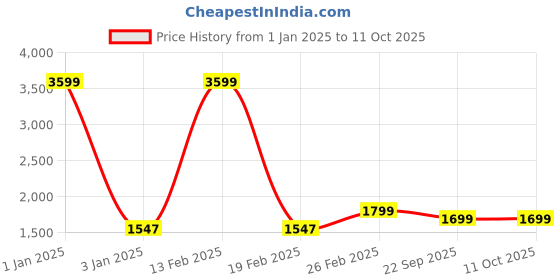 myntra.com TREEMODA Men Maroon Solid Nehru Jacket treemoda Price History Graph from 1 Jan 2025 to 11 Oct 2025