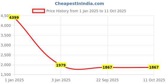 myntra.com TREEMODA Men Navy Blue & Gold-Coloured Woven Design Nehru Jackets treemoda Price History Graph from 1 Jan 2025 to 11 Oct 2025