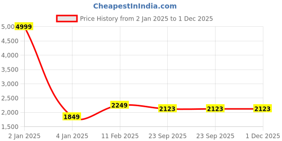 myntra.com TREEMODA Men Navy Blue & White Embroidered Chikankari Kurta with Pyjamas treemoda Price History Graph from 2 Jan 2025 to 30 Nov 2025