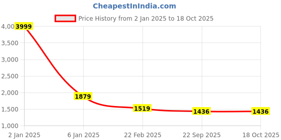 myntra.com TREEMODA Men Navy Blue Solid Pathani Kurta with Pyjamas treemoda Price History Graph from 2 Jan 2025 to 18 Oct 2025