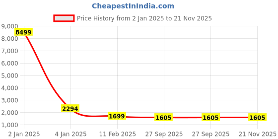 myntra.com TREEMODA Men Red Raw Silk Kurta with Pyjamas treemoda Price History Graph from 2 Jan 2025 to 20 Nov 2025