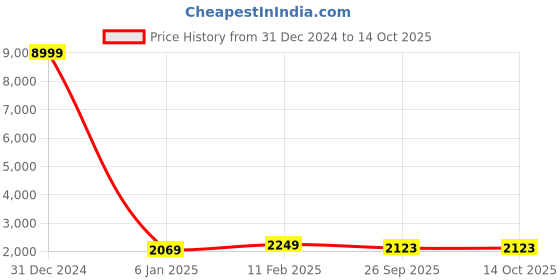myntra.com TREEMODA Men Regular Pure Cotton Kurta with Pyjamas treemoda Price History Graph from 31 Dec 2024 to 13 Oct 2025