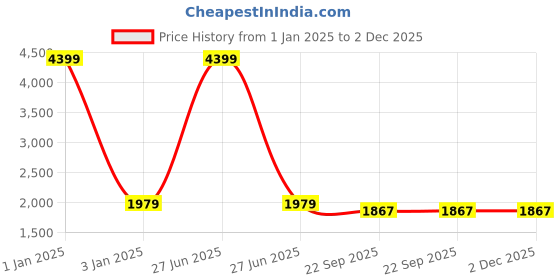 myntra.com TREEMODA Men Sea Green & Gold-Coloured Woven Brocade Nehru Jacket treemoda Price History Graph from 1 Jan 2025 to 1 Dec 2025