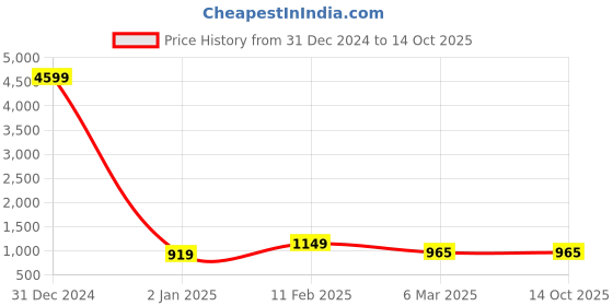 myntra.com TREEMODA Men White Solid Linen Kurta treemoda Price History Graph from 31 Dec 2024 to 13 Oct 2025