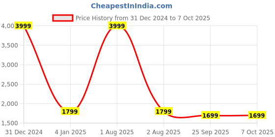 myntra.com TREEMODA Men White Solid Pathani Kurta with Pyjamas treemoda Price History Graph from 31 Dec 2024 to 6 Oct 2025