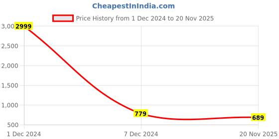 myntra.com TREEMODA Navy Blue Solid Silicone iPhone 14 Back Case treemoda Price History Graph from 1 Dec 2024 to 20 Nov 2025