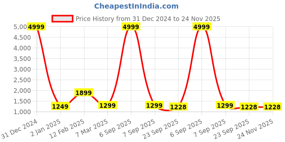 myntra.com TREEMODA Pure Cotton Straight Kurta treemoda Price History Graph from 31 Dec 2024 to 24 Nov 2025