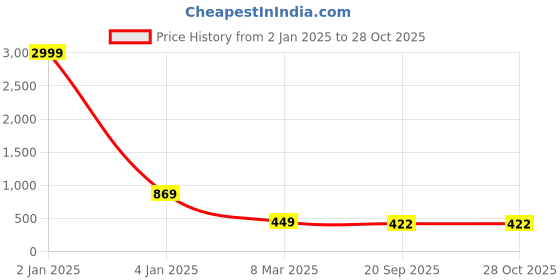 myntra.com TREEMODA Sea Printed iPhone 14 Promax Phone Back Case treemoda Price History Graph from 2 Jan 2025 to 28 Oct 2025