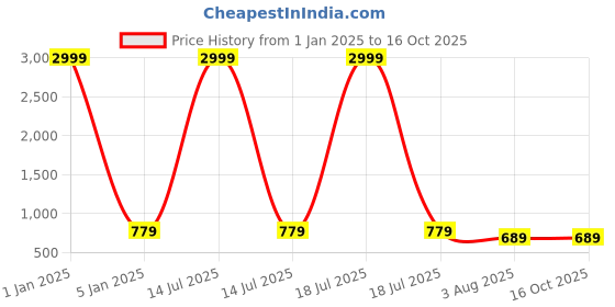 myntra.com TREEMODA Silicon iPhone 13 Back Case treemoda Price History Graph from 1 Jan 2025 to 15 Oct 2025