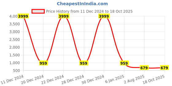 myntra.com TREEMODA Silicon iphone 15 Plus Back case treemoda Price History Graph from 11 Dec 2024 to 18 Oct 2025