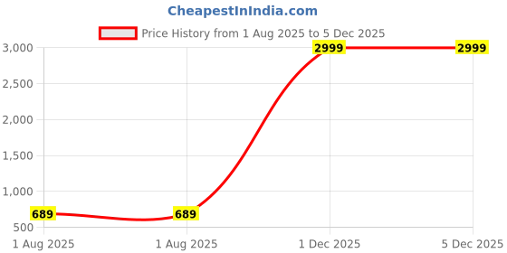 myntra.com TREEMODA Silicone iPhone 13 Back Case treemoda Price History Graph from 1 Aug 2025 to 5 Dec 2025