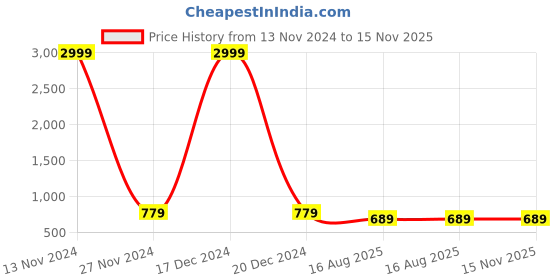 myntra.com TREEMODA Silicone iPhone 14  Back Case treemoda Price History Graph from 13 Nov 2024 to 14 Nov 2025
