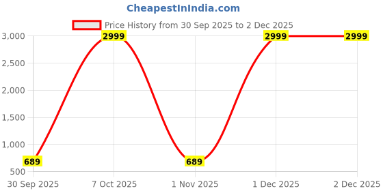 myntra.com TREEMODA Silicone iPhone 14 Back Case treemoda Price History Graph from 30 Sep 2025 to 1 Dec 2025