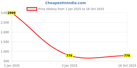 myntra.com TREEMODA Silicone iPhone 14 Plus Back Case treemoda Price History Graph from 1 Jan 2025 to 16 Oct 2025