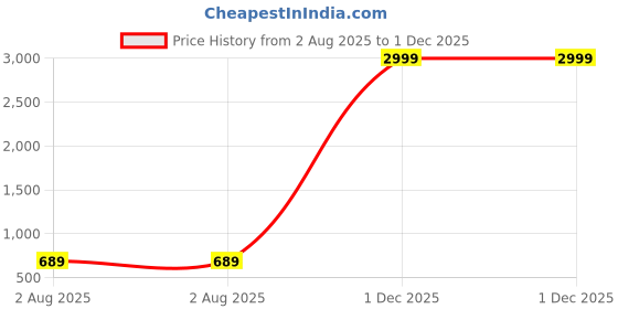 myntra.com TREEMODA Silicone iPhone 14 Pro Max Back Case treemoda Price History Graph from 2 Aug 2025 to 1 Dec 2025
