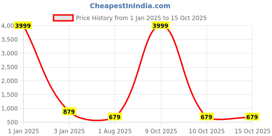 myntra.com TREEMODA Silicone iPhone 15 Back Case treemoda Price History Graph from 1 Jan 2025 to 14 Oct 2025