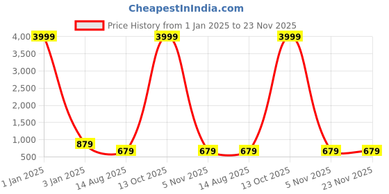 myntra.com TREEMODA Silicone iPhone 15 Back Case treemoda Price History Graph from 1 Jan 2025 to 22 Nov 2025