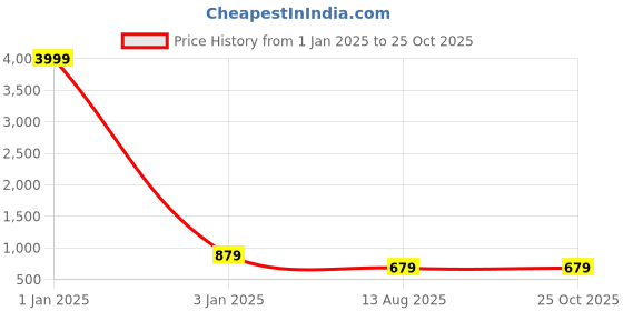myntra.com TREEMODA Silicone iPhone 15 Back Case treemoda Price History Graph from 1 Jan 2025 to 25 Oct 2025