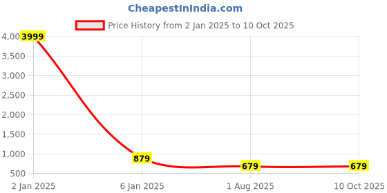 myntra.com TREEMODA Silicone iPhone 15 Plus Back Case treemoda Price History Graph from 2 Jan 2025 to 9 Oct 2025