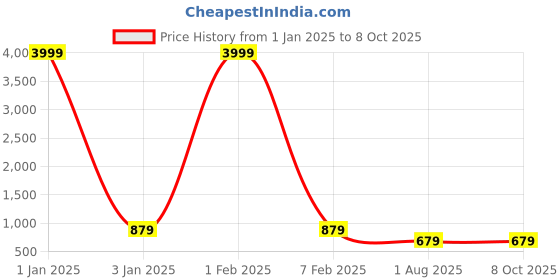 myntra.com TREEMODA Silicone iPhone 15 Plus Back Case treemoda Price History Graph from 1 Jan 2025 to 7 Oct 2025
