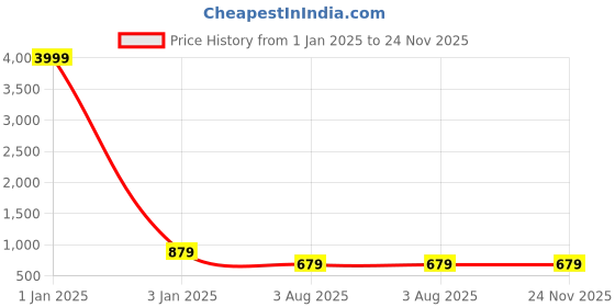 myntra.com TREEMODA Silicone iPhone 15 Plus Back Case treemoda Price History Graph from 1 Jan 2025 to 24 Nov 2025
