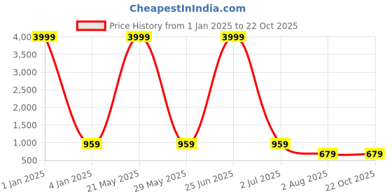 myntra.com TREEMODA Silicone iPhone 15 Plus Mobile Case treemoda Price History Graph from 1 Jan 2025 to 21 Oct 2025