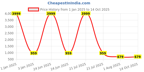 myntra.com TREEMODA Silicone iPhone 15 Plus Mobile Cover treemoda Price History Graph from 1 Jan 2025 to 14 Oct 2025