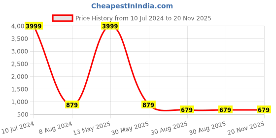 myntra.com TREEMODA Silicone iPhone 15 Pro Back Case treemoda Price History Graph from 10 Jul 2024 to 20 Nov 2025