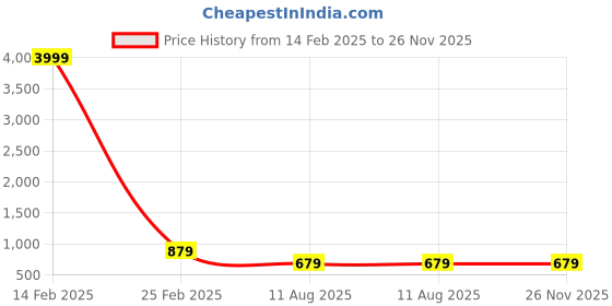 myntra.com TREEMODA Silicone iPhone 15 Pro Max Back Case treemoda Price History Graph from 14 Feb 2025 to 25 Nov 2025