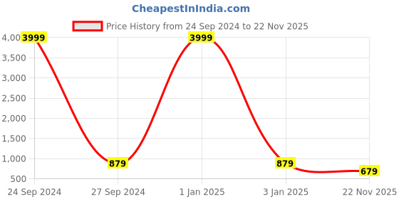 myntra.com TREEMODA Silicone iPhone 15 Pro Max Back Case treemoda Price History Graph from 24 Sep 2024 to 22 Nov 2025