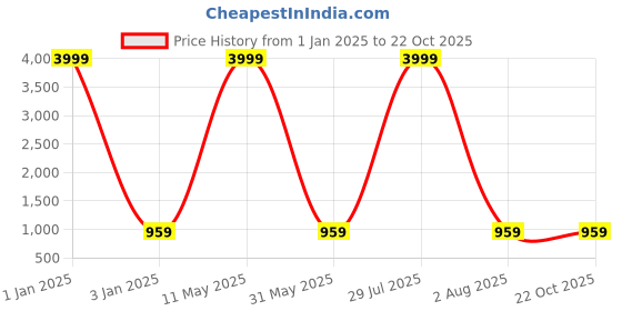 myntra.com TREEMODA Silicone iPhone 15 Pro Max Mobile Cover treemoda Price History Graph from 1 Jan 2025 to 22 Oct 2025