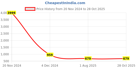 myntra.com TREEMODA Silicone iPhone 15Promax Mobile Cover treemoda Price History Graph from 20 Nov 2024 to 27 Oct 2025