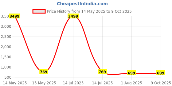 myntra.com TREEMODA Solid iPhone 15 Back Case Mobile Accessories treemoda Price History Graph from 14 May 2025 to 9 Oct 2025