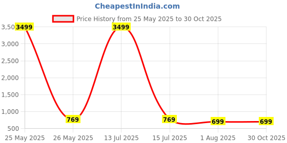 myntra.com TREEMODA Solid iPhone 15 Impact Resistant Back Case treemoda Price History Graph from 25 May 2025 to 29 Oct 2025