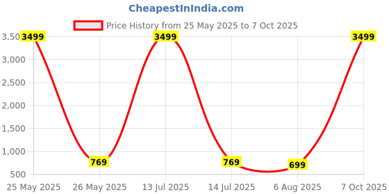 myntra.com TREEMODA Solid iPhone 15 Plus Impact Resistant Back Case treemoda Price History Graph from 25 May 2025 to 7 Oct 2025