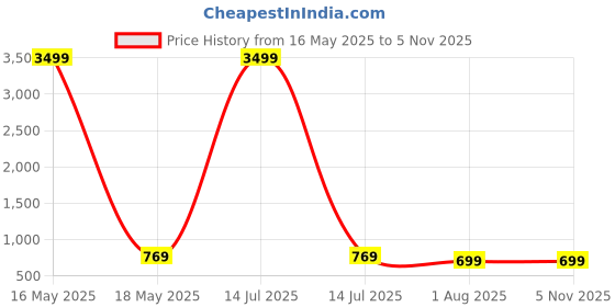 myntra.com TREEMODA Solid iPhone 15 Pro Max Impact Resistant Back Case treemoda Price History Graph from 16 May 2025 to 3 Nov 2025
